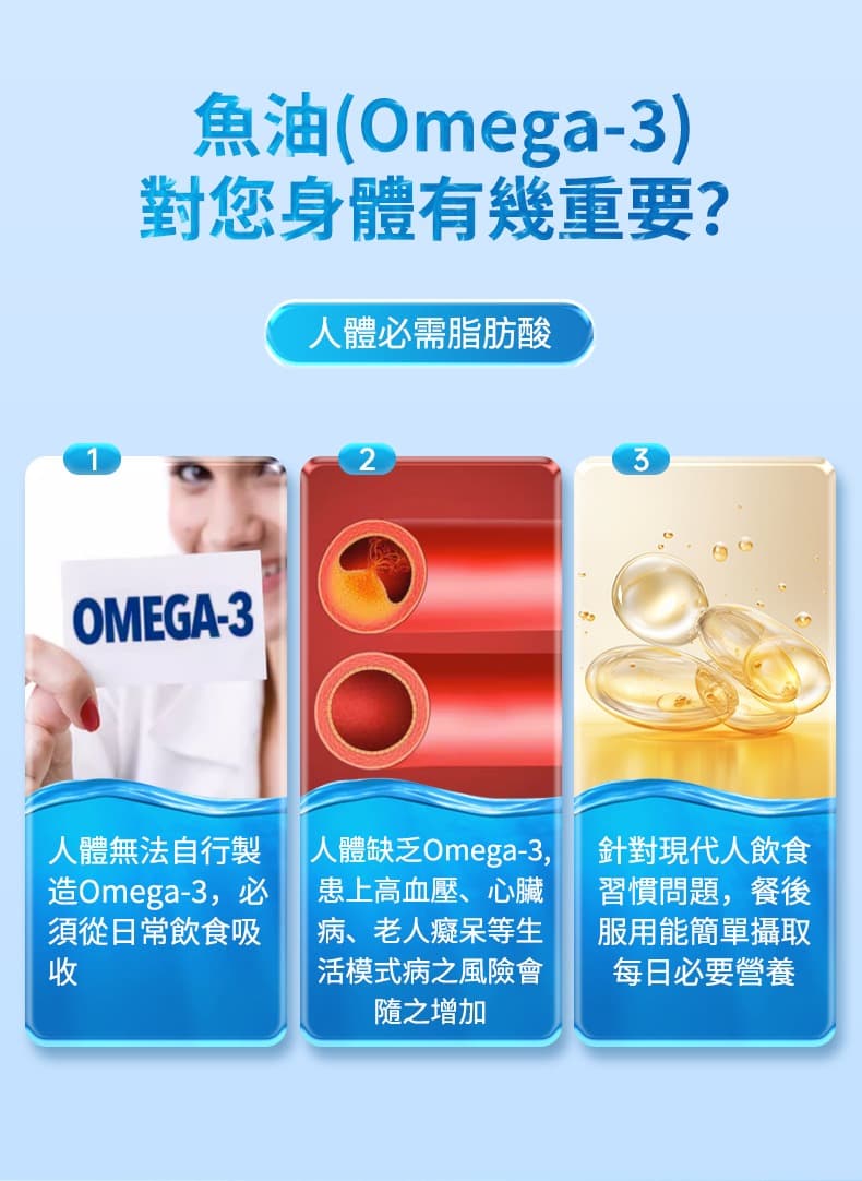 魚油(Omega-3) 對您身體有幾重要？ 人體必需脂肪酸 1. 人體無法自行製造Omega-3, 必須從日常飲食吸收 2. 人體缺乏Omega-3,  患上高血壓、心臟病、老人癡呆等生活模式病之風險會隨之增加 3. 針對現代人飲食習慣問題, 餐後服用能簡單攝取每日必要營養