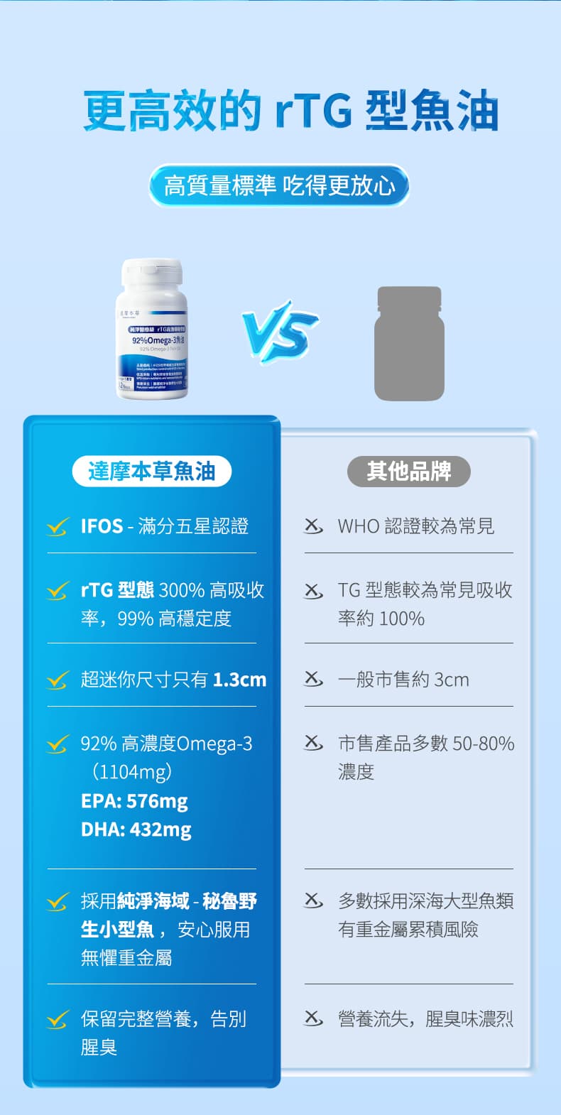 更高效rTG型魚油 高質量標準 吃得更放心 達摩本草魚油 vs 其他品牌  達摩本草魚油： IFOS - 滿分五星認證 rTG 型態 300% 高吸收率 超迷你尺寸 只有1.3cm 92% 高濃度 Omega-3 (1104mg) EPA: 576mg DHA: 432mg 採用祕魯野生小型魚 將重金屬潛在風險降至最低 專利低溫萃取 即使長期存放亦無腥臭  其他品牌： WHO認證較為常見 TG型態較為常見吸收率約100% 一般市售約3cm 市售產品多數 50-80%濃度 多為商業頻繁的地區捕捉 具有重金屬超標風險 較短的有效保質期